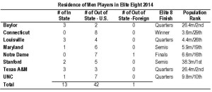 Residence of Men Players in Elite Eight 2014