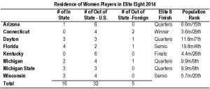 Residence of Women Players in Elite Eight 2014