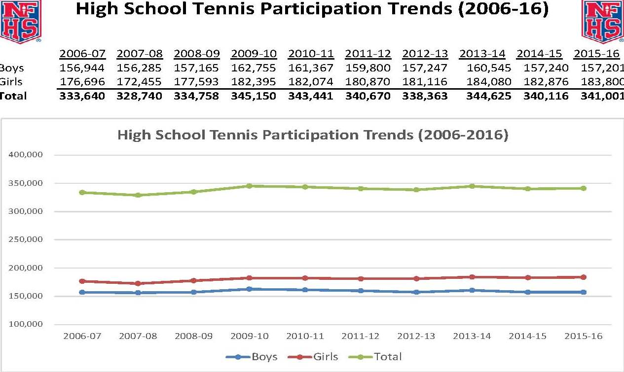 2006-2016tennis-participations-trends-for-web-cropped