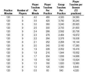 Meaningful touches make a difference in the rate at which players and teams improve.